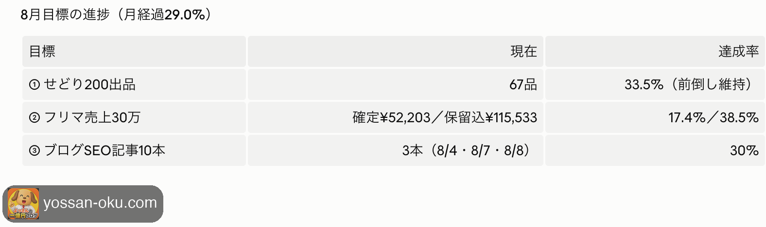 毎朝の進捗確認。せどり200出品に対して67品、達成率33.5%と表示されている
