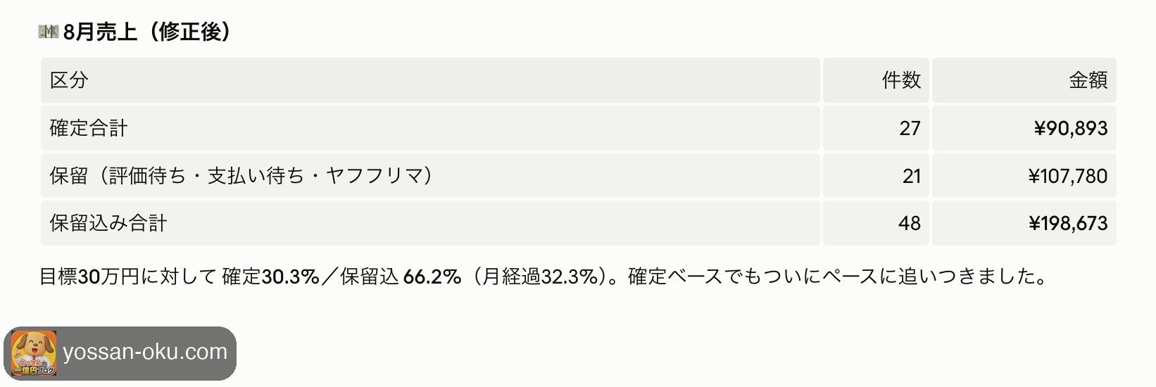 8月の売上。確定27件で90,893円、保留込みでは48件198,673円