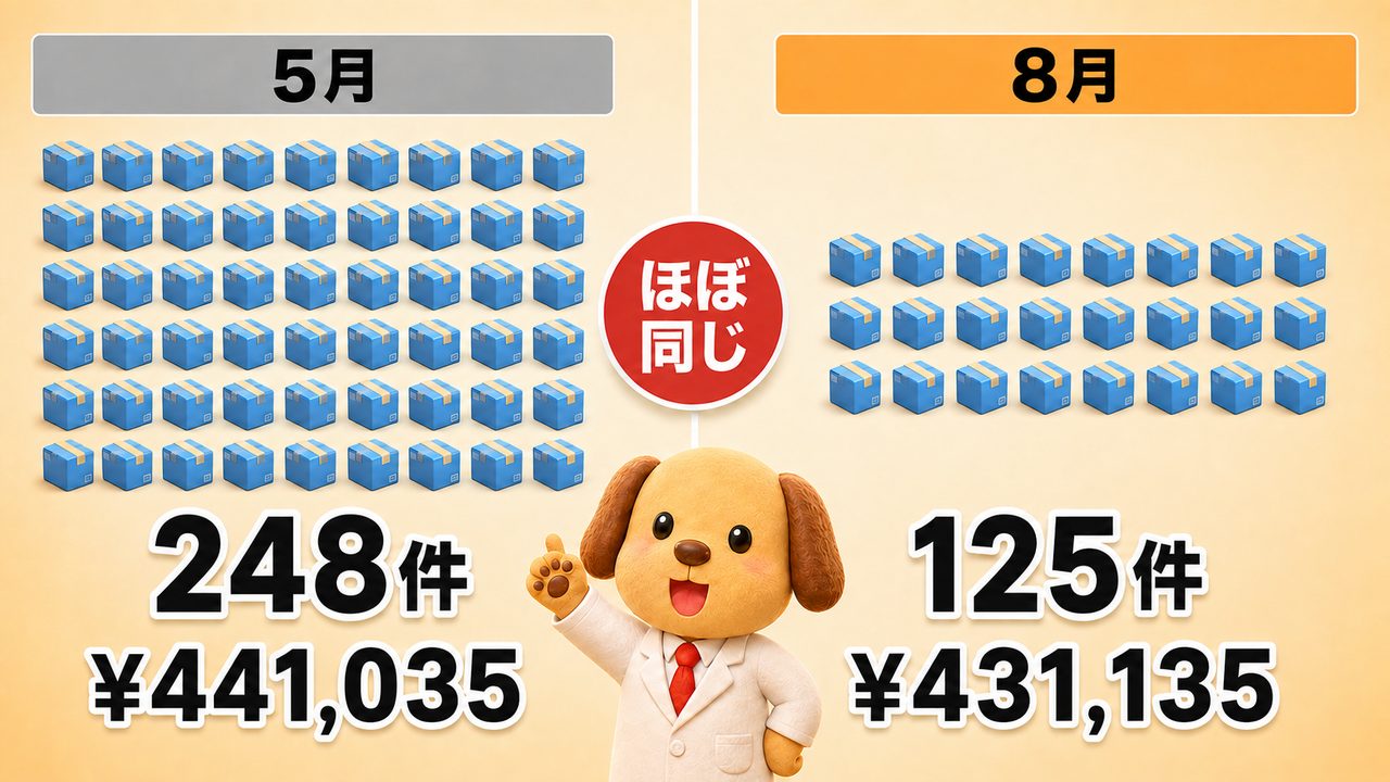 5æã¯248ä»¶ã§441,035åã8æã¯125ä»¶ã§431,135åã売ããæ°ã¯ååãªã®ã«å£²äžã¯ã»ãŒåããšããæ¯èŒ