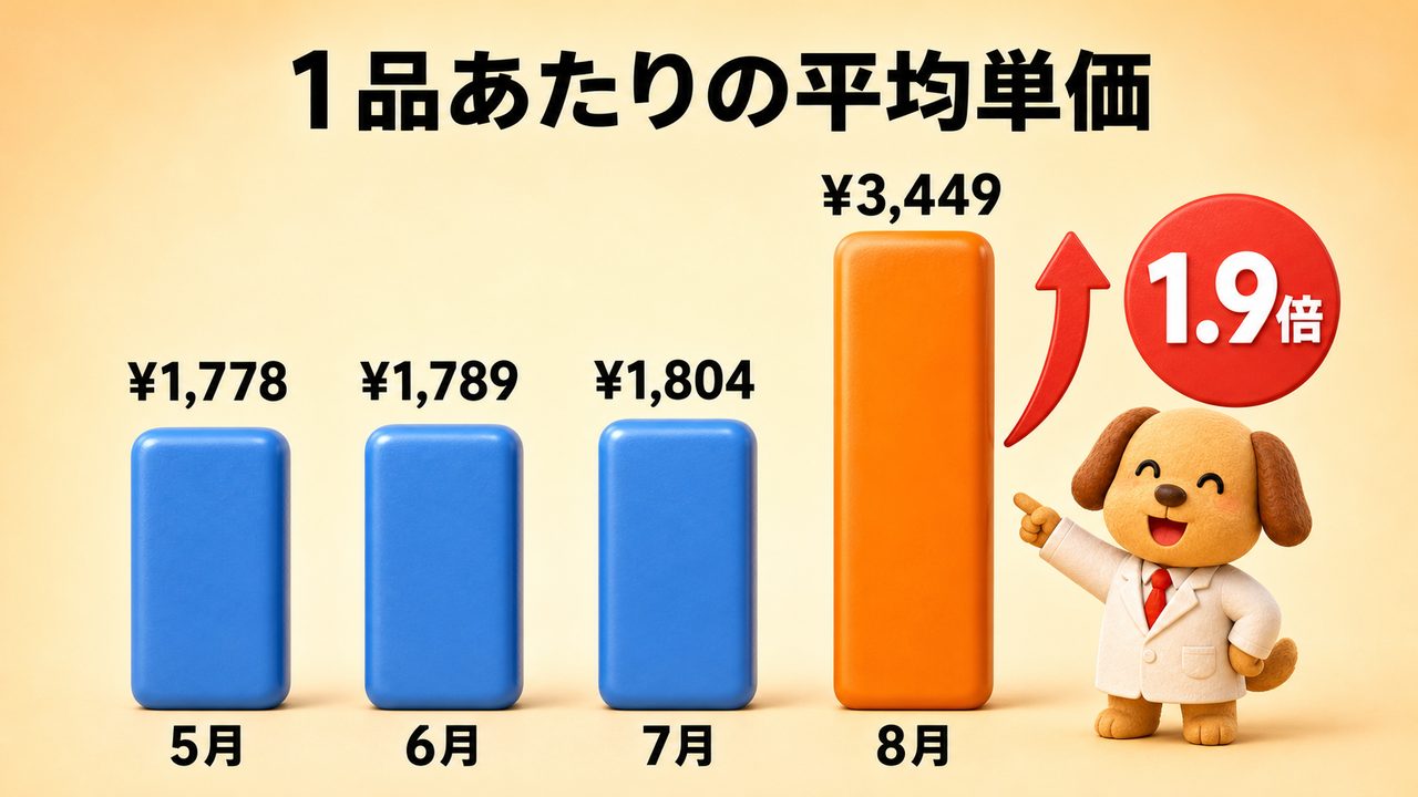 å¹³ååäŸ¡ã®æšç§»ã5æ1,778åã»6æ1,789åã»7æ1,804åãšæšªã°ãã ã£ããã8æã ã3,449åã«è·³ãäžãã£ã