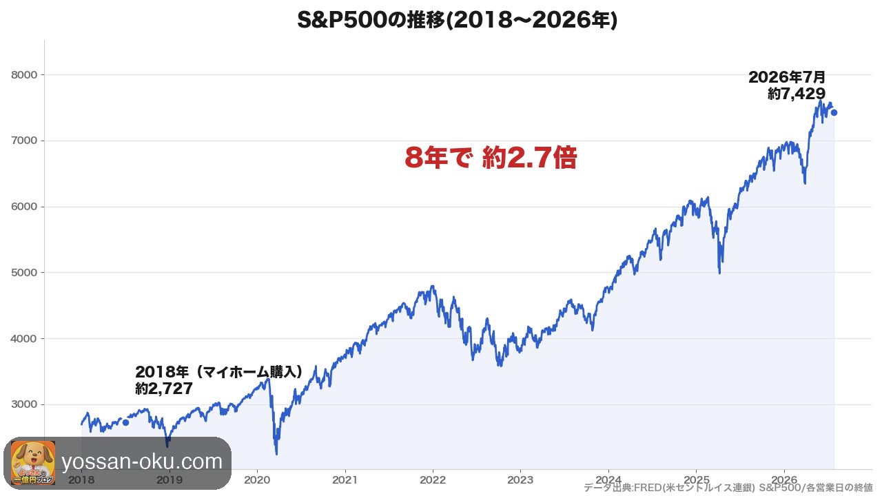 S&P500の推移(2018〜2026年)8年で約2.7倍に上昇したチャート